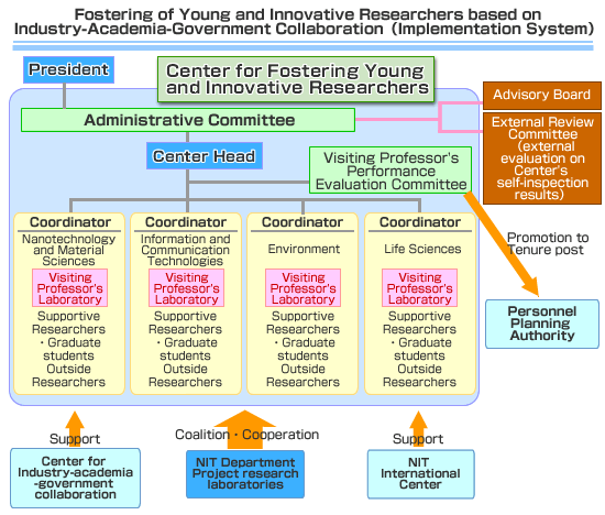 Fostering of Young and Innovative Researchers based on Industry-Academia-Government Collaboration（Implementation System）