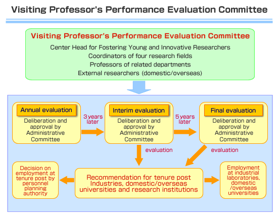 Visiting Professor's Performance Evaluation Committee